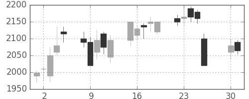 デンソーの日足チャート(2002年4月)