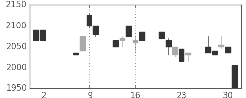 デンソーの日足チャート(2002年5月)