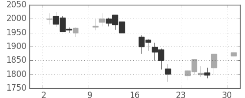 デンソーの日足チャート(2002年6月)