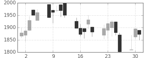 デンソーの日足チャート(2002年7月)