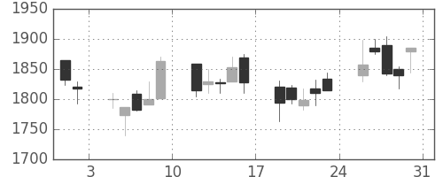 デンソーの日足チャート(2002年8月)