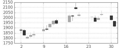 デンソーの日足チャート(2002年9月)