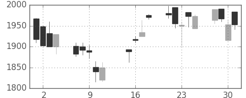 デンソーの日足チャート(2002年10月)