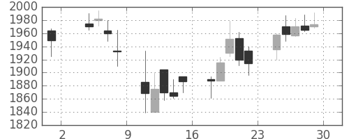 デンソーの日足チャート(2002年11月)