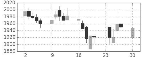 デンソーの日足チャート(2002年12月)