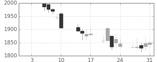 デンソーの日足チャート(2003年1月)
