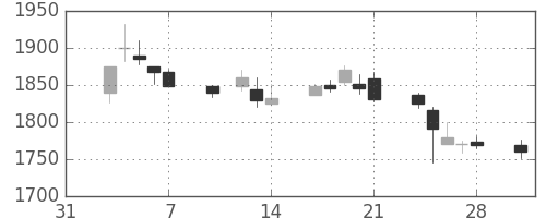 デンソーの日足チャート(2003年2月)