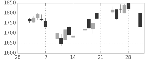 デンソーの日足チャート(2003年3月)