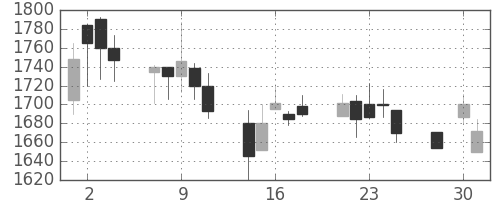 デンソーの日足チャート(2003年4月)
