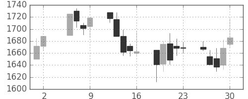 デンソーの日足チャート(2003年5月)
