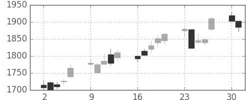 デンソーの日足チャート(2003年6月)