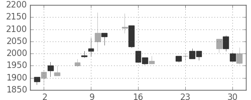 デンソーの日足チャート(2003年7月)