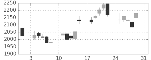 デンソーの日足チャート(2003年8月)