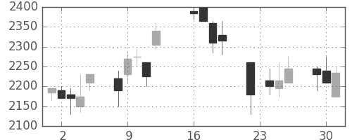 デンソーの日足チャート(2003年9月)