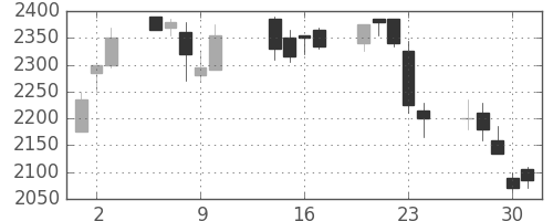 デンソーの日足チャート(2003年10月)