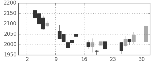 デンソーの日足チャート(2003年11月)