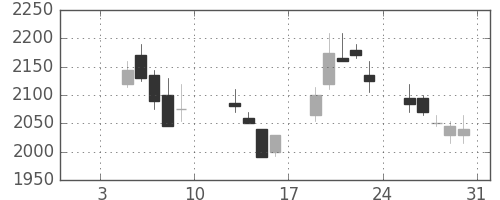 デンソーの日足チャート(2004年1月)