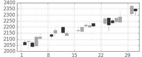 デンソーの日足チャート(2004年2月)