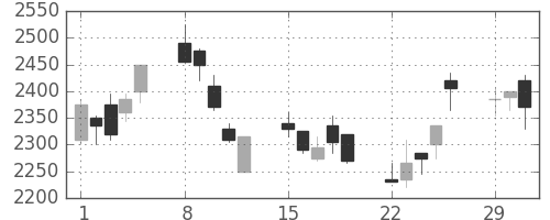デンソーの日足チャート(2004年3月)