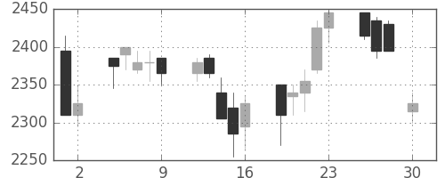 デンソーの日足チャート(2004年4月)