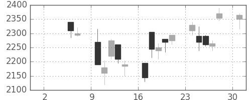 デンソーの日足チャート(2004年5月)
