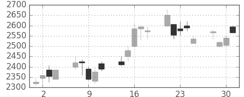 デンソーの日足チャート(2004年6月)