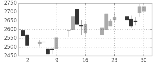 デンソーの日足チャート(2004年7月)