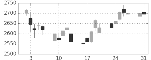 デンソーの日足チャート(2004年8月)