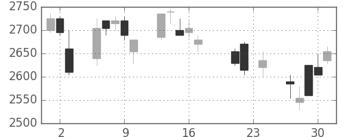 デンソーの日足チャート(2004年9月)
