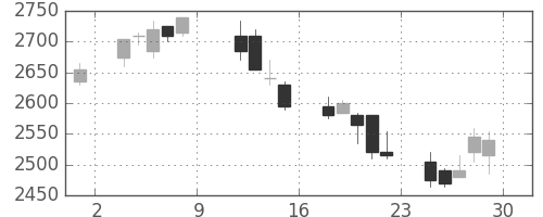 デンソーの日足チャート(2004年10月)