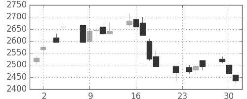 デンソーの日足チャート(2004年11月)