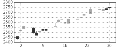 デンソーの日足チャート(2004年12月)