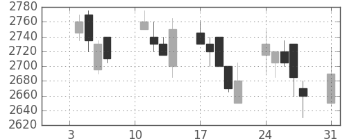 デンソーの日足チャート(2005年1月)