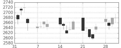 デンソーの日足チャート(2005年2月)