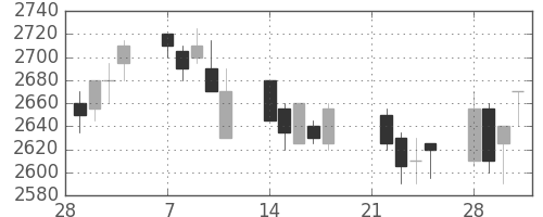 デンソーの日足チャート(2005年3月)