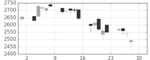 デンソーの日足チャート(2005年4月)