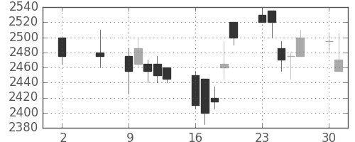 デンソーの日足チャート(2005年5月)
