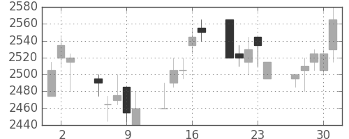 デンソーの日足チャート(2005年6月)