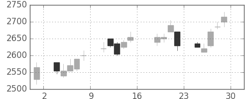 デンソーの日足チャート(2005年7月)