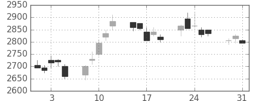 デンソーの日足チャート(2005年8月)