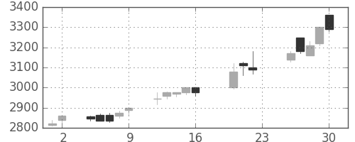 デンソーの日足チャート(2005年9月)