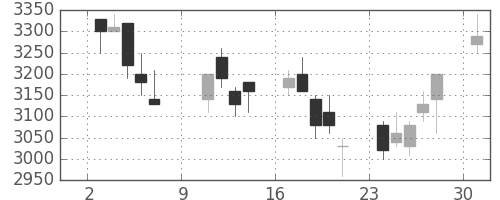 デンソーの日足チャート(2005年10月)