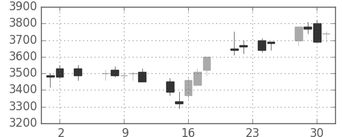 デンソーの日足チャート(2005年11月)