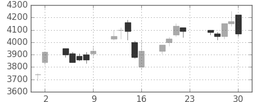 デンソーの日足チャート(2005年12月)