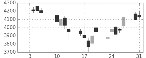 デンソーの日足チャート(2006年1月)