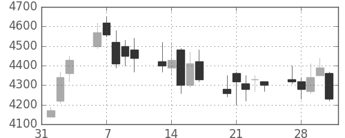 デンソーの日足チャート(2006年2月)