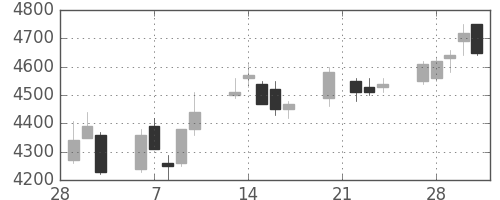 デンソーの日足チャート(2006年3月)