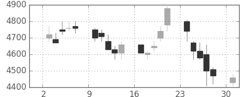 デンソーの日足チャート(2006年4月)