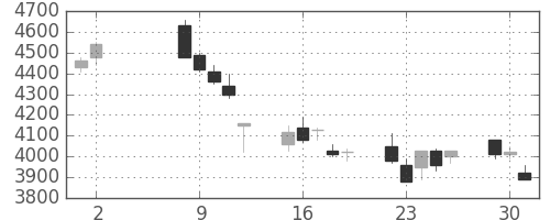 デンソーの日足チャート(2006年5月)