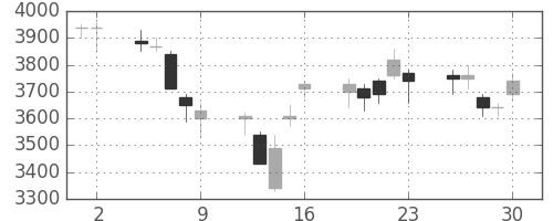 デンソーの日足チャート(2006年6月)